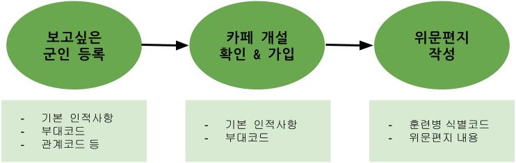 더캠프 api 구성