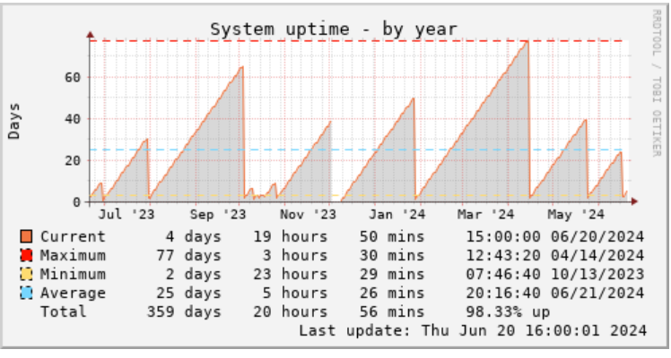 uptime